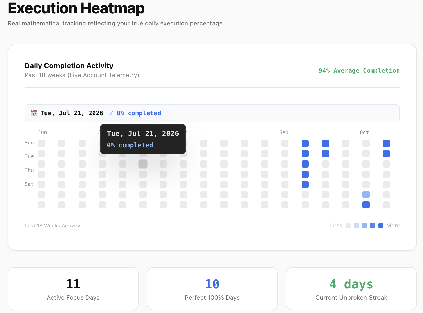 Freedom 365-Day Execution Heatmap and Consistency Streak Grid